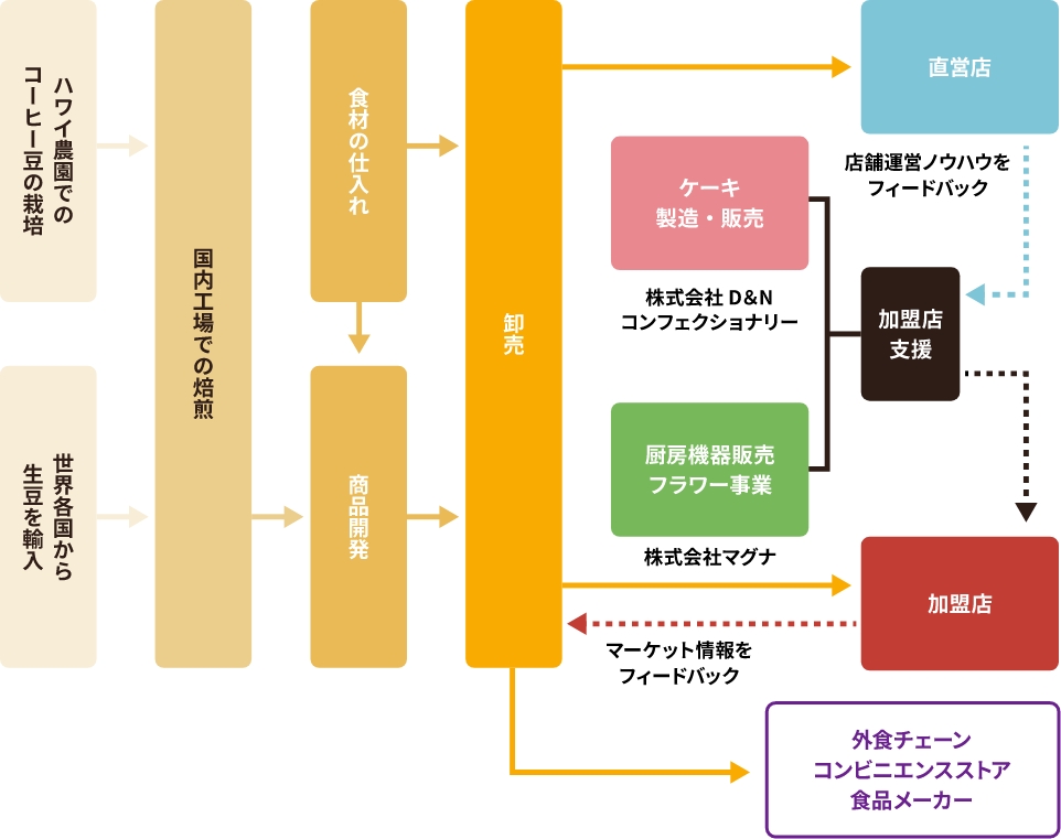 フランチャイズの特長