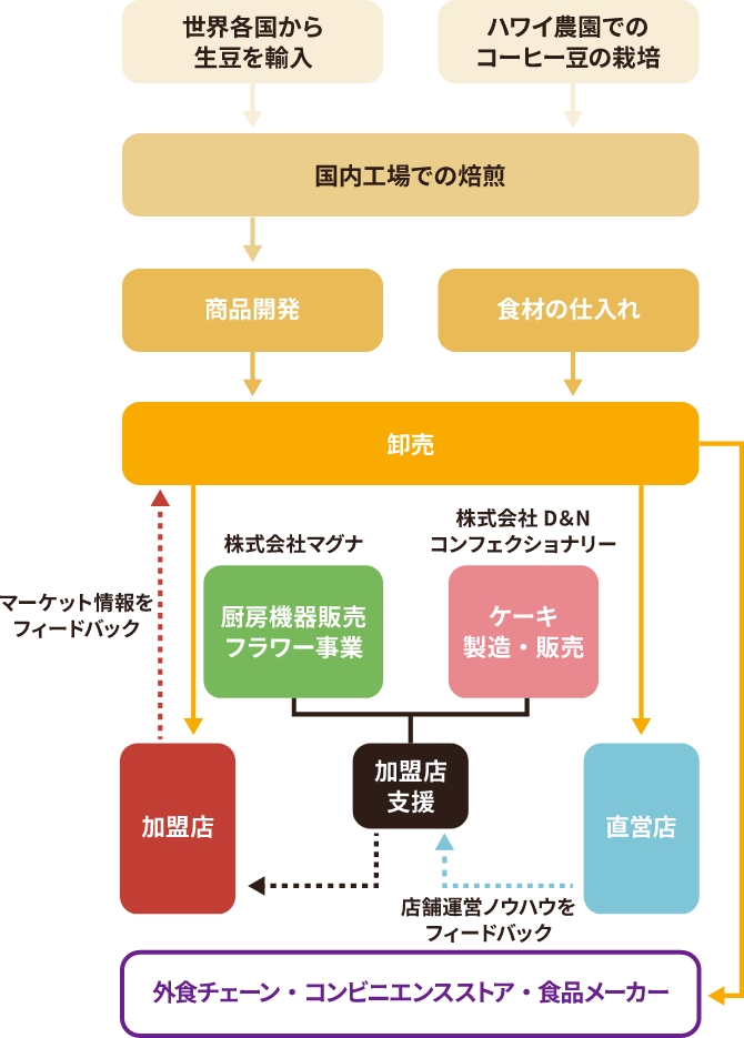 フランチャイズの特長