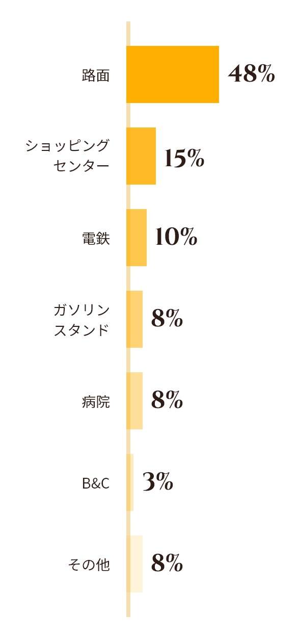 店舗立地内訳