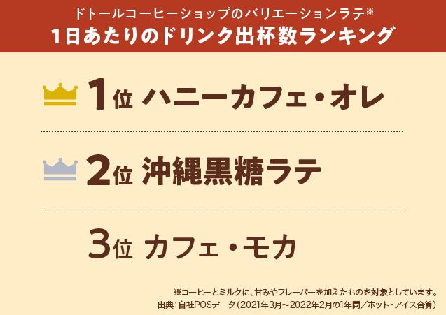 一日当たりのドリンク出杯数ランキング