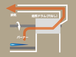 熱風式焙煎