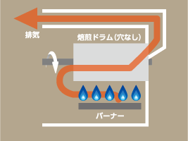 半熱風式焙煎