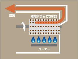 直火式焙煎