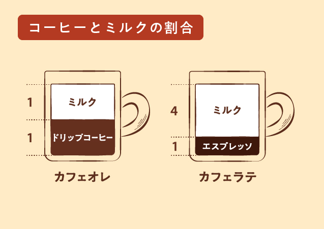 【豆知識】カフェオレとカフェラテは何が違う？