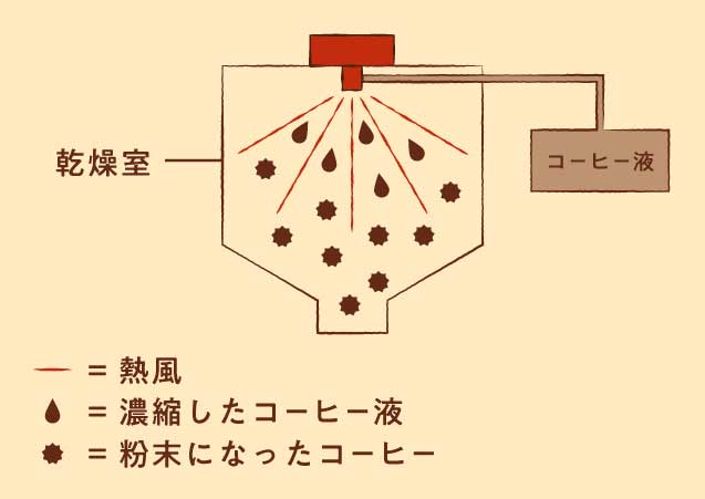 スプレードライ製法