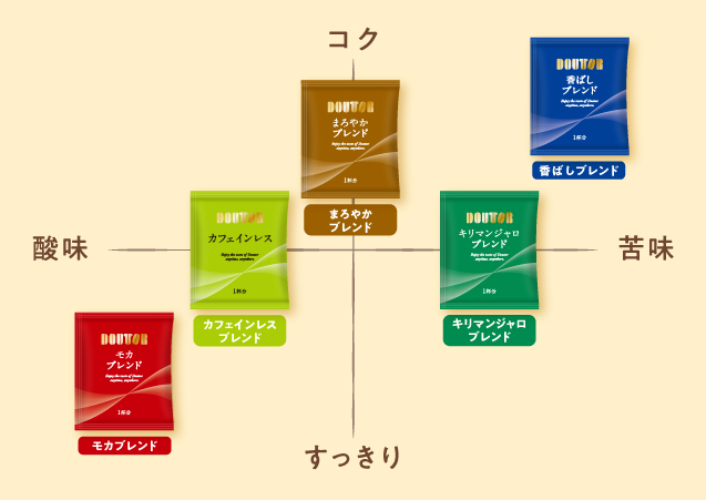 ドリップパックコーヒーのテイストマップ
