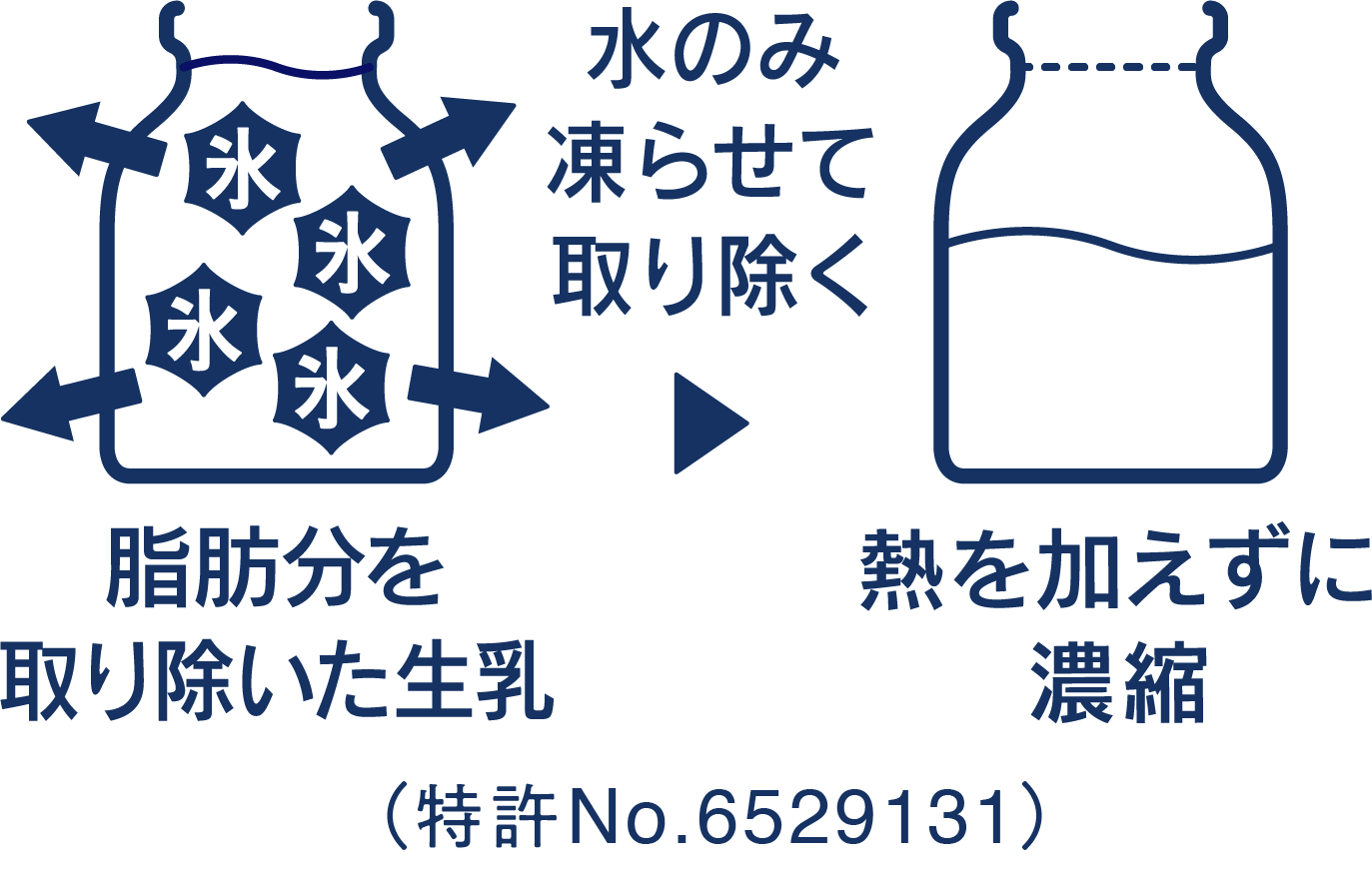 脂肪分を取り除いた生乳→水のみ凍らせて取り除く→熱を加えずに濃縮（特許No.6529131）